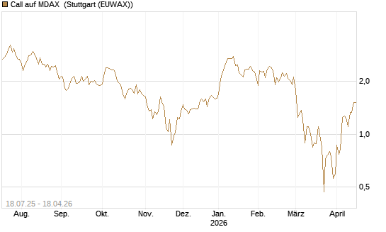 Call auf MDAX [HSBC Trinkaus & Burkhardt GmbH] Chart