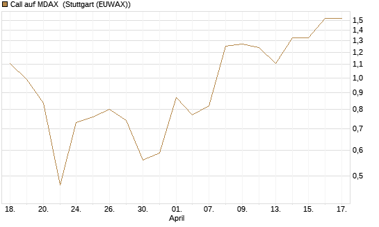 Call auf MDAX [HSBC Trinkaus & Burkhardt GmbH] Chart