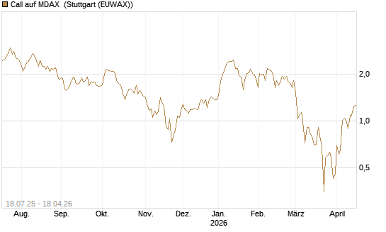 Call auf MDAX [HSBC Trinkaus & Burkhardt GmbH] Chart