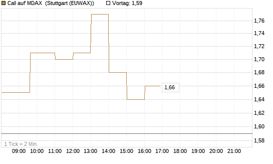 Call auf MDAX [HSBC Trinkaus & Burkhardt GmbH] Chart
