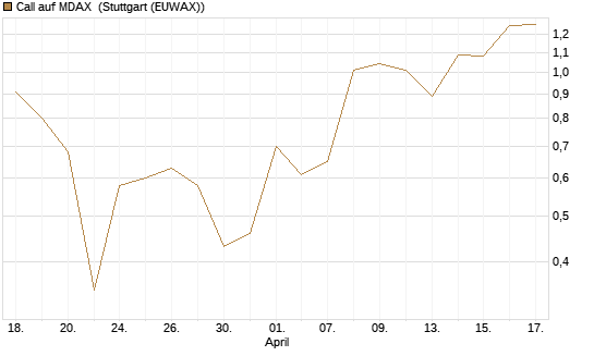 Call auf MDAX [HSBC Trinkaus & Burkhardt GmbH] Chart