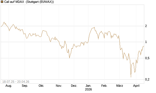 Call auf MDAX [HSBC Trinkaus & Burkhardt GmbH] Chart