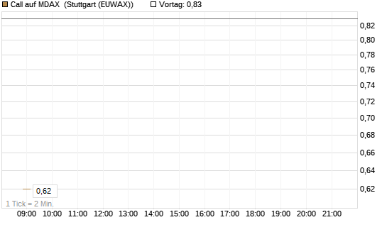 Call auf MDAX [HSBC Trinkaus & Burkhardt GmbH] Chart