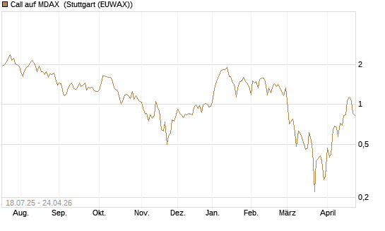 Call auf MDAX [HSBC Trinkaus & Burkhardt GmbH] Chart