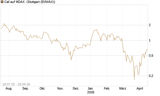 Call auf MDAX [HSBC Trinkaus & Burkhardt GmbH] Chart
