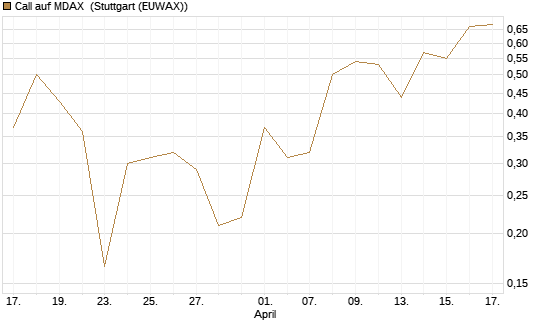 Call auf MDAX [HSBC Trinkaus & Burkhardt GmbH] Chart