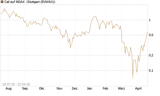 Call auf MDAX [HSBC Trinkaus & Burkhardt GmbH] Chart