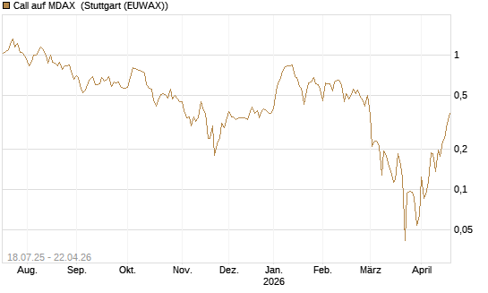 Call auf MDAX [HSBC Trinkaus & Burkhardt GmbH] Chart