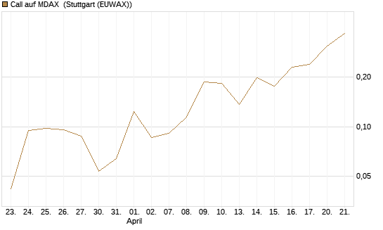 Call auf MDAX [HSBC Trinkaus & Burkhardt GmbH] Chart