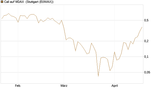 Call auf MDAX [HSBC Trinkaus & Burkhardt GmbH] Chart