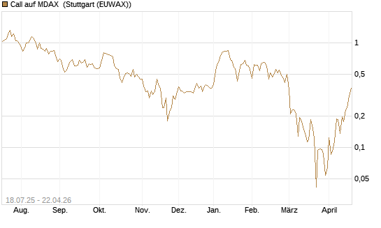 Call auf MDAX [HSBC Trinkaus & Burkhardt GmbH] Chart