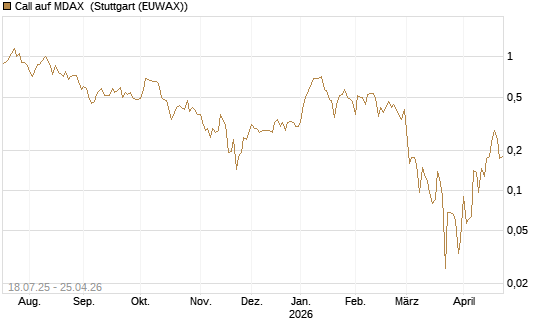 Call auf MDAX [HSBC Trinkaus & Burkhardt GmbH] Chart