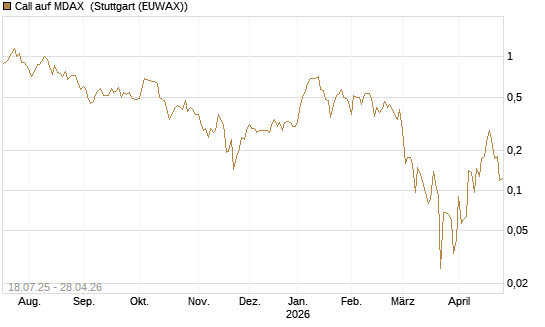 Call auf MDAX [HSBC Trinkaus & Burkhardt GmbH] Chart