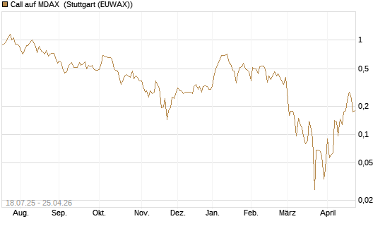 Call auf MDAX [HSBC Trinkaus & Burkhardt GmbH] Chart