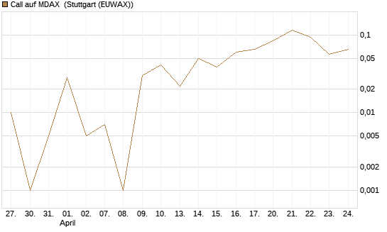 Call auf MDAX [HSBC Trinkaus & Burkhardt GmbH] Chart