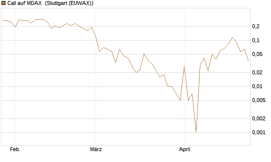 Call auf MDAX [HSBC Trinkaus & Burkhardt GmbH] Chart
