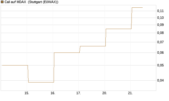 Call auf MDAX [HSBC Trinkaus & Burkhardt GmbH] Chart