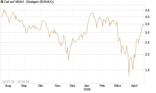 Call auf MDAX [HSBC Trinkaus & Burkhardt GmbH] Chart