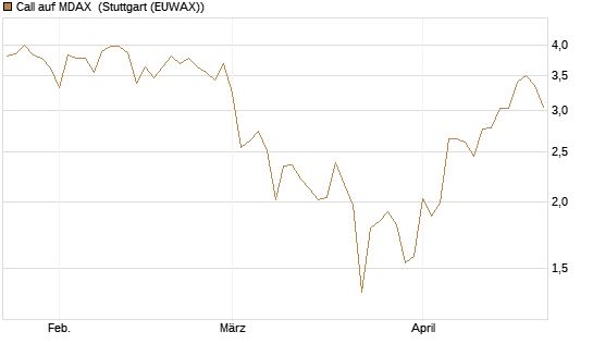 Call auf MDAX [HSBC Trinkaus & Burkhardt GmbH] Chart