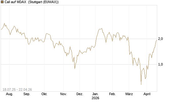 Call auf MDAX [HSBC Trinkaus & Burkhardt GmbH] Chart