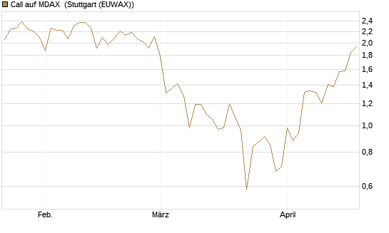 Call auf MDAX [HSBC Trinkaus & Burkhardt GmbH] Chart