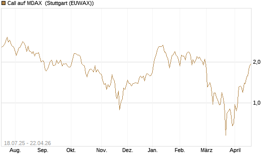 Call auf MDAX [HSBC Trinkaus & Burkhardt GmbH] Chart