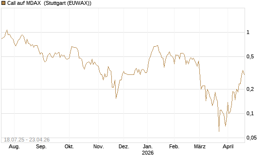 Call auf MDAX [HSBC Trinkaus & Burkhardt GmbH] Chart