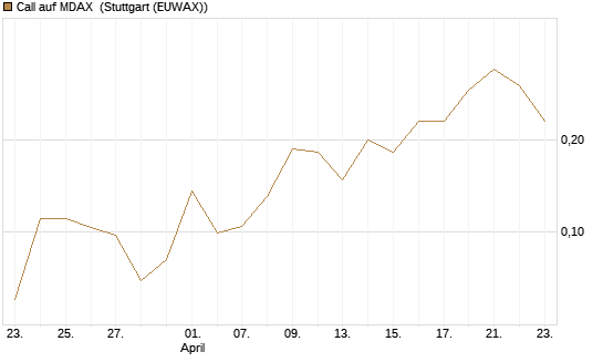 Call auf MDAX [HSBC Trinkaus & Burkhardt GmbH] Chart