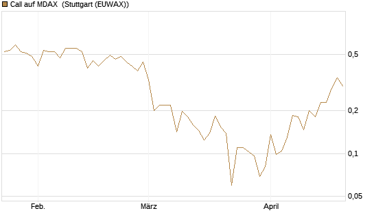 Call auf MDAX [HSBC Trinkaus & Burkhardt GmbH] Chart