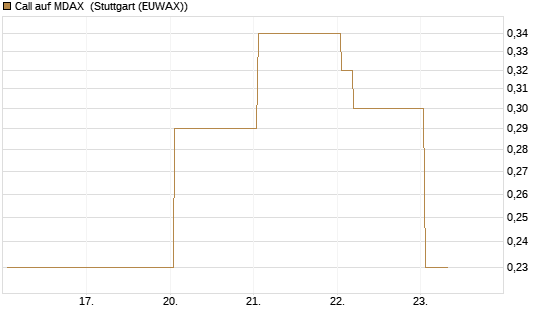 Call auf MDAX [HSBC Trinkaus & Burkhardt GmbH] Chart