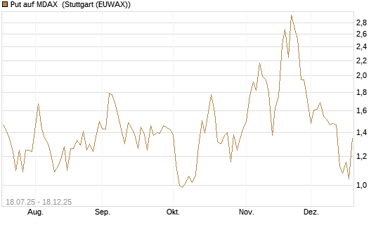 Put auf MDAX [HSBC Trinkaus & Burkhardt GmbH] Chart