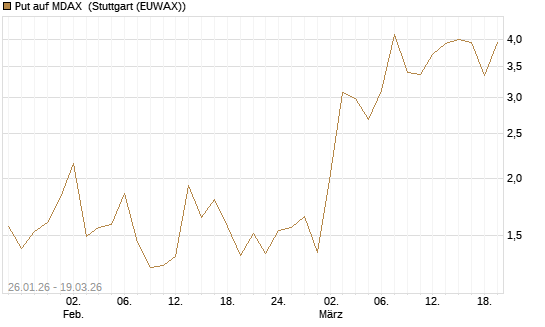 Put auf MDAX [HSBC Trinkaus & Burkhardt GmbH] Chart
