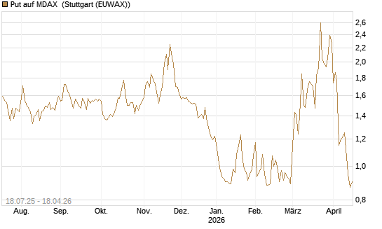 Put auf MDAX [HSBC Trinkaus & Burkhardt GmbH] Chart
