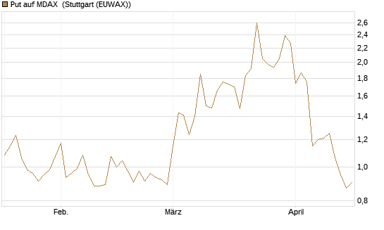 Put auf MDAX [HSBC Trinkaus & Burkhardt GmbH] Chart