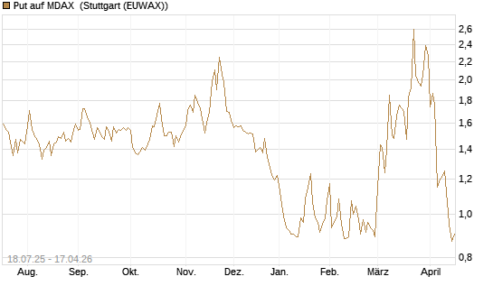 Put auf MDAX [HSBC Trinkaus & Burkhardt GmbH] Chart