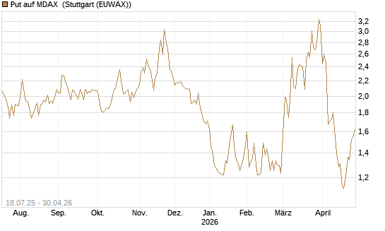 Put auf MDAX [HSBC Trinkaus & Burkhardt GmbH] Chart