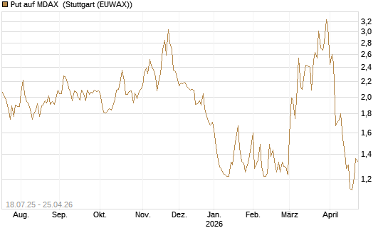 Put auf MDAX [HSBC Trinkaus & Burkhardt GmbH] Chart