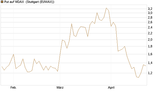 Put auf MDAX [HSBC Trinkaus & Burkhardt GmbH] Chart