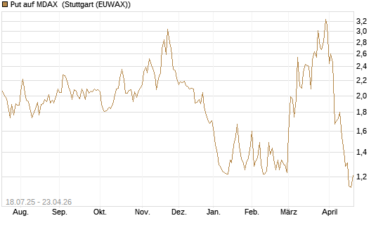 Put auf MDAX [HSBC Trinkaus & Burkhardt GmbH] Chart