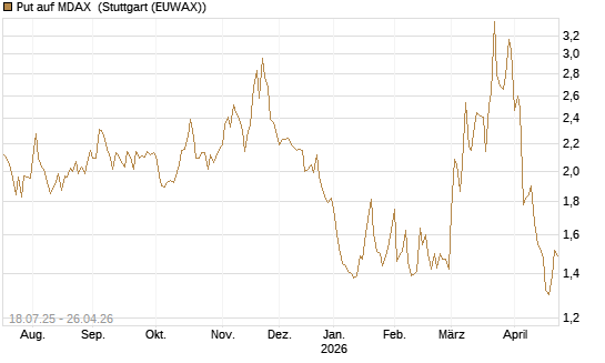 Put auf MDAX [HSBC Trinkaus & Burkhardt GmbH] Chart