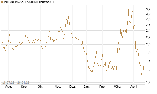 Put auf MDAX [HSBC Trinkaus & Burkhardt GmbH] Chart