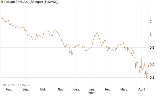 Call auf TecDAX [HSBC Trinkaus & Burkhardt GmbH] Chart