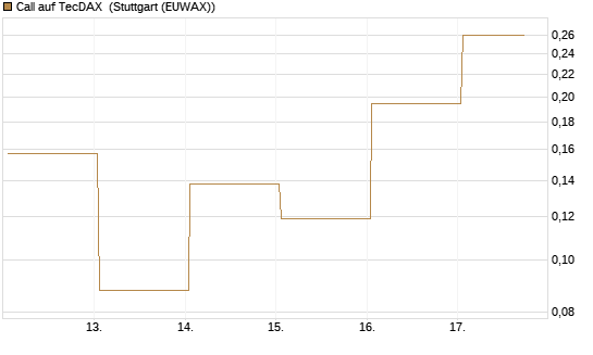 Call auf TecDAX [HSBC Trinkaus & Burkhardt GmbH] Chart