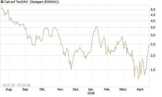 Call auf TecDAX [HSBC Trinkaus & Burkhardt GmbH] Chart