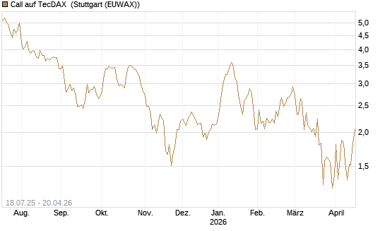 Call auf TecDAX [HSBC Trinkaus & Burkhardt GmbH] Chart