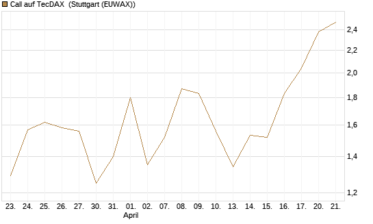 Call auf TecDAX [HSBC Trinkaus & Burkhardt GmbH] Chart