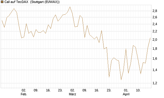 Call auf TecDAX [HSBC Trinkaus & Burkhardt GmbH] Chart