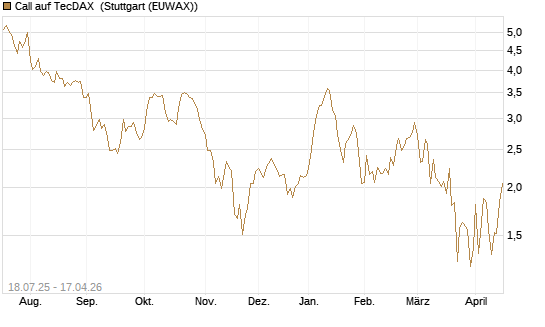 Call auf TecDAX [HSBC Trinkaus & Burkhardt GmbH] Chart