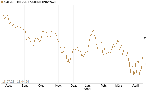 Call auf TecDAX [HSBC Trinkaus & Burkhardt GmbH] Chart