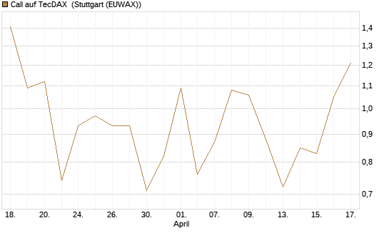 Call auf TecDAX [HSBC Trinkaus & Burkhardt GmbH] Chart